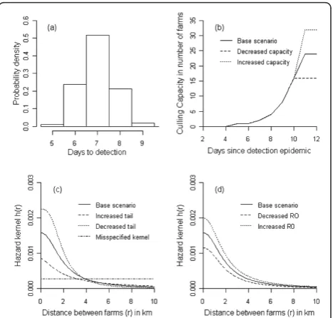 Table 1 Settings of the hazard kernel (equation 3) asused in the base scenario and the scenarios of thesensitivity analyses