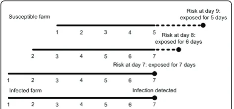 Figure 3 Overview of how to calculate the approximate riskthat farms were infected in the past based on knowledge ofthe detected infections (equation 8)