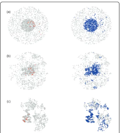 Figure 4 Examples of outbreaks (a) homogeneous Poissonclustered, (b) moderately clustered (base scenario), and (c)clustered map