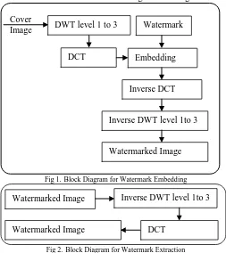 Fig 1.  Block Diagram for Watermark Embedding 