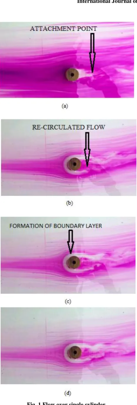 Fig. 1 Flow over single cylinder 