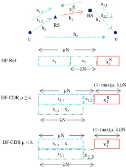 Fig. 1. Time slots in Reference E and CDR Scheme S. In each scheme, the transmissions represented by the rectangles in the same column are conducted simultaneously