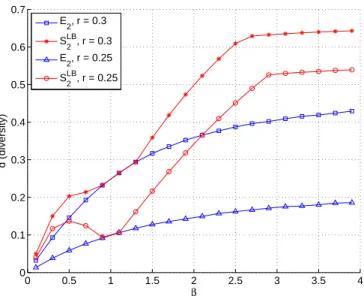 Fig. 2. Maximum DMT function d E o and lower bound of the maximum DMT funciton d S−LBo at β = 0.3 and β = 2.5 with r U = r V = r.