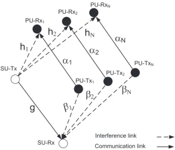Fig. 2. The SU utilizes four frequency bands of the PUs.