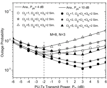 Fig. 3. Outage probability of the secondary network with different values of channel mean powers of the primary links Ω g = 1, 2, 4.