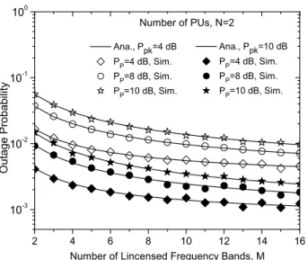 Fig. 6. Outage probability of the secondary network as a function of the number of licensed frequency bands with P pk = 4, 10 dB and Ω α = Ω β = Ω h = Ω g = 2.