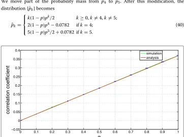 Fig. 2 Degree correlation of a disassortative model. Power-law degree distribution and b = 6