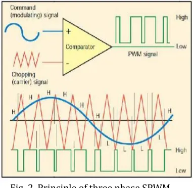 Fig. 1 Three Phase Bridge Inverter. 