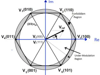 Fig. 3. Switching Vectors Forming a Hexagon. 