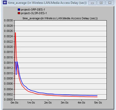 Fig 3(a): Comparison of OLSR and GRP protocol for media access delay using 10 nodes  