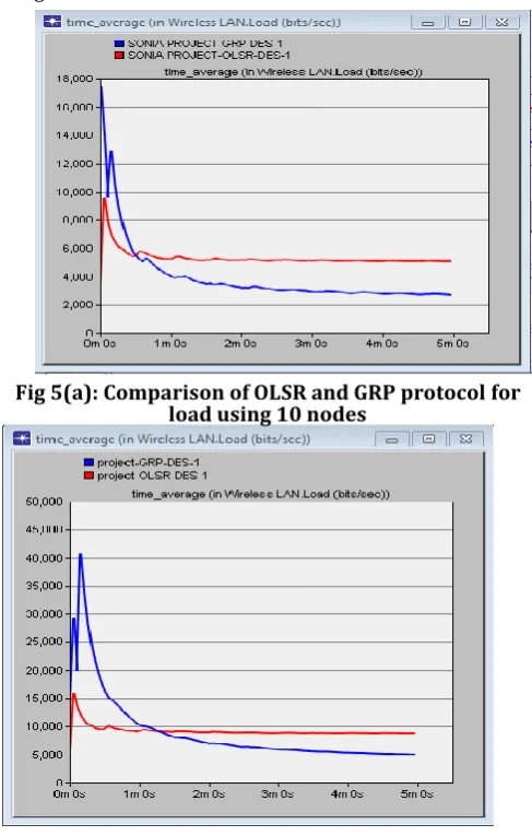 Fig 5(b): Comparison of OLSR and GRP protocol for Load using 15 nodes  