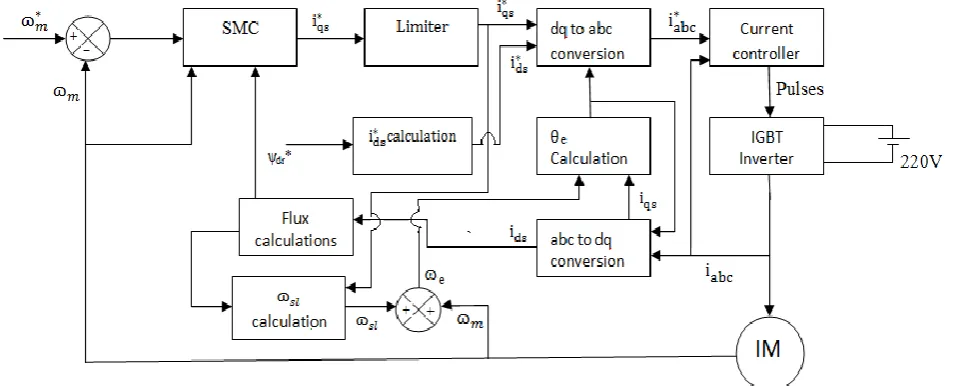 Figure  Figure 1 shows the block diagram representation of the 1. Block diagram representation of the system with SMC        