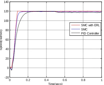 Figure 6. Control signal iqs of  Sliding Mode Controller with ERL 