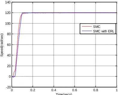 Figure 9 Speed – time response of  SMC and SMC   with ERL for 5% variation in rotor inductance 