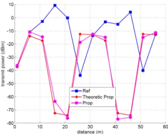 Fig. 2 shows the transmit power in dB of the reference scheme (Ref) and the proposed scheme (Prop) for a certain channel realization, not averaged over several realization