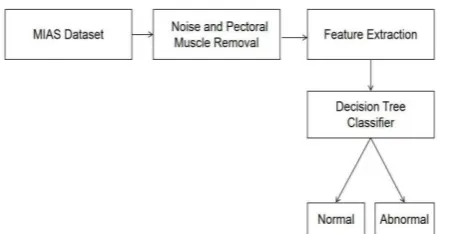 Fig. 1 Flow of proposed CAD method for classification of  mammograms  