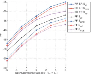 Fig. 7. PF of S all , S CDR , S ref and SUE with different uplink/downlink coefficients and MSR and PF schedulers.