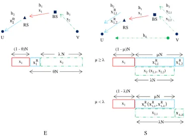 Fig. 1. Reference E and S CDR Schemes. In each scheme, the time interval of the transmission represented by an arrow above is represented by a rectangular below with the same color and the transmissions represented by the rectangles in the same column are 