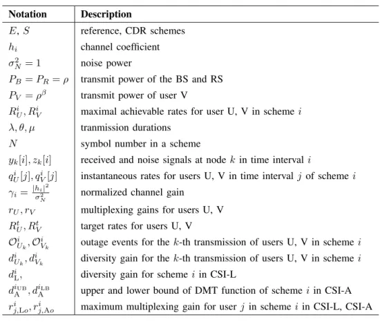 TABLE I N OTATION S UMMARY Notation Description E, S reference, CDR schemes h i channel coefficient σ 2 N = 1 noise power