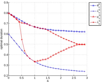 Fig. 6. The optimized tranmissions durations of scheme E (θ and λ) and scheme S (µ and λ) in CSI-L with fixed r U = r V = 0.2.