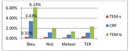 Table 4: Samples from indexed corpus of lemma 