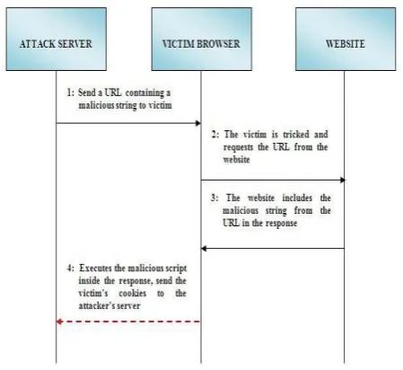Figure 1. Flowchart to find victim server 
