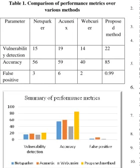 Table 1. Comparison of performance metrics over various methods 