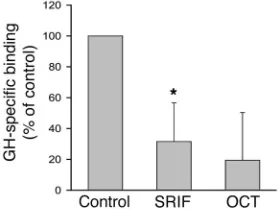 Figure 4Primary hepatocytes were incubated with vehicle (Control), SRIF, or specific binding