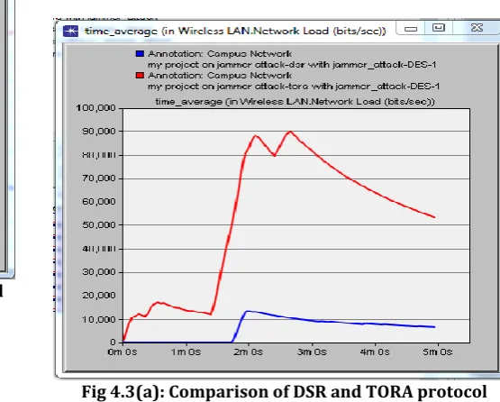 Fig 4.2(a): Comparison of DSR and TORA protocol for Delay with attack 