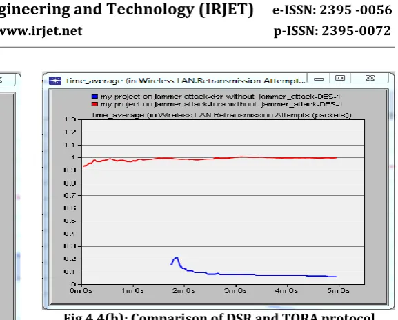 Fig 4.4(b): Comparison of DSR and TORA protocol for Retransmission attempts without attack 