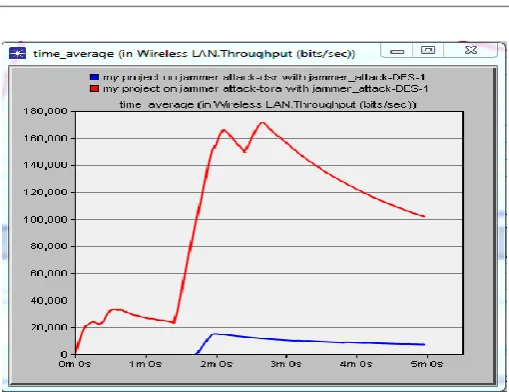 Fig 4.5(b): Comparison of DSR and TORA protocol for Throughput without attack  