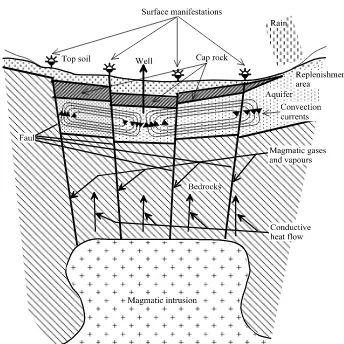 Fig -1: Idealized model of geothermal system [7]. 