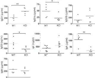 Figure 1Baseline levels of serum immunoglobulin iso-