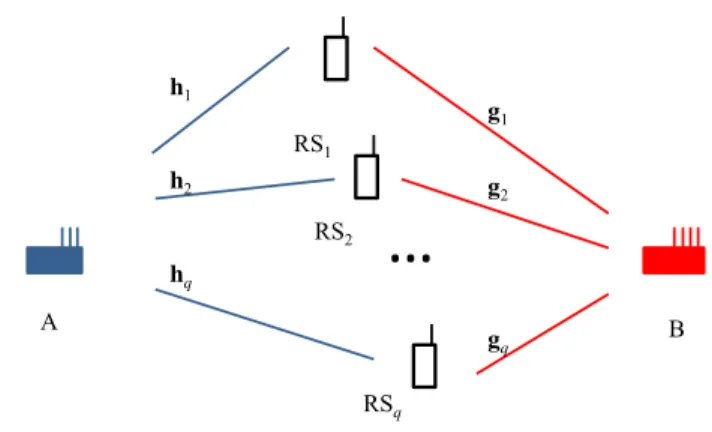 Fig. 1. In the system model, A, B, and Relay Stations have m, n, and single antennas, respectively.
