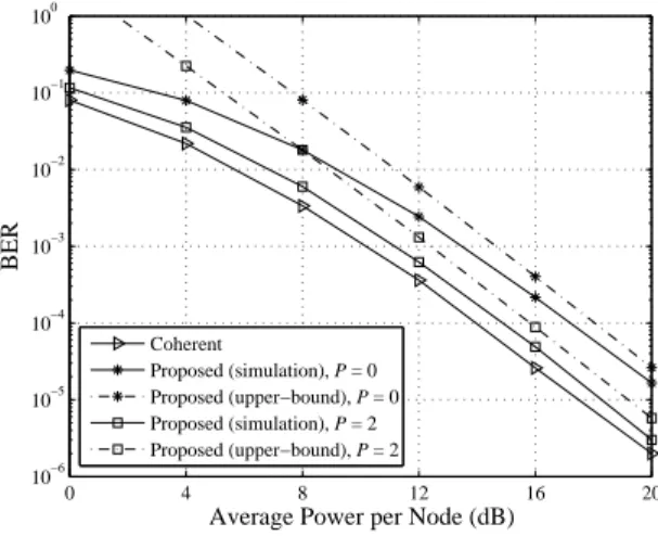 Fig. 1. Error performance of a single-relay network with Alamouti space- space-time code when M = 2 (BFSK), N 0 = 2 , N 1 = N 2 = 1 (the source is equipped with two antennas, the relay and destination are equipped with a single antenna), d 0 = 0 .8, d 1 = 
