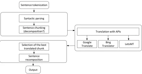 Figure 1: General workflow of the translation process 