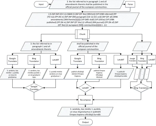 Figure 2: Illustration of the syntax-based multi-system translation approach 