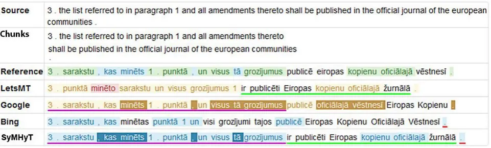 Figure 3: Comparison of translations of a sentence with the different systems with MT-ComparEval 