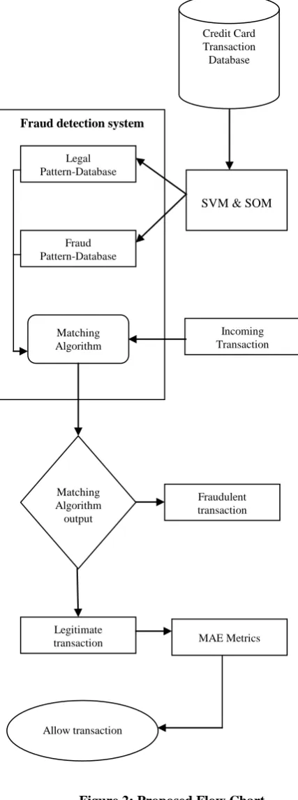 Figure 2: Proposed Flow Chart 