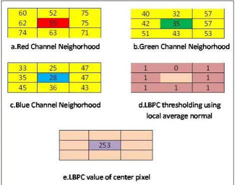Figure 3. LBPC Computation using Local Average Normal 