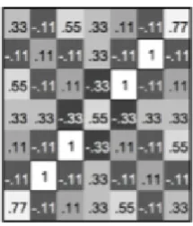 Figure 13: Perception between a channels which is distinctive to the thought about square