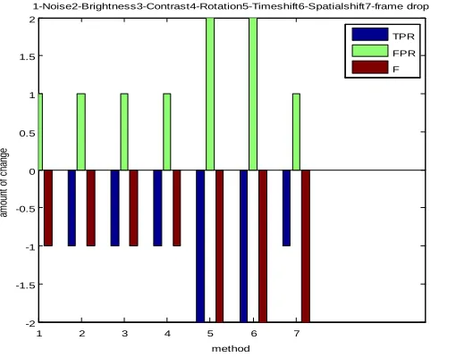 Figure 6.9 Amount of change in the average TPR, FPR, and F0.5 when the security is added to the system