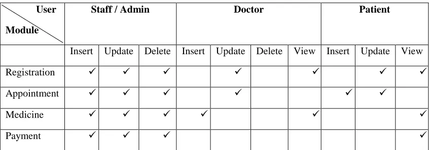 Table 1.4.1: Scope of Module and User 