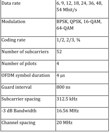 Table 1: Main Parameters of the OFDM standard. 