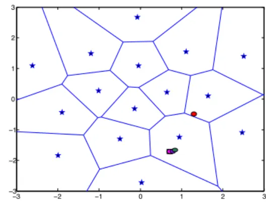 Fig. 1. A demonstration of vector quantization in a 2-dimensional space with code vectors represented by blue stars in Voronoi sets