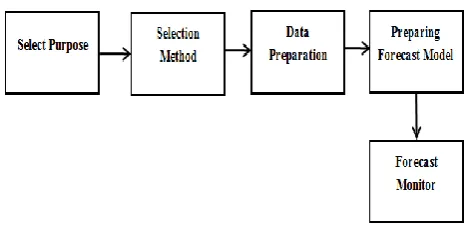 Figure 1: Steps in forecasting 