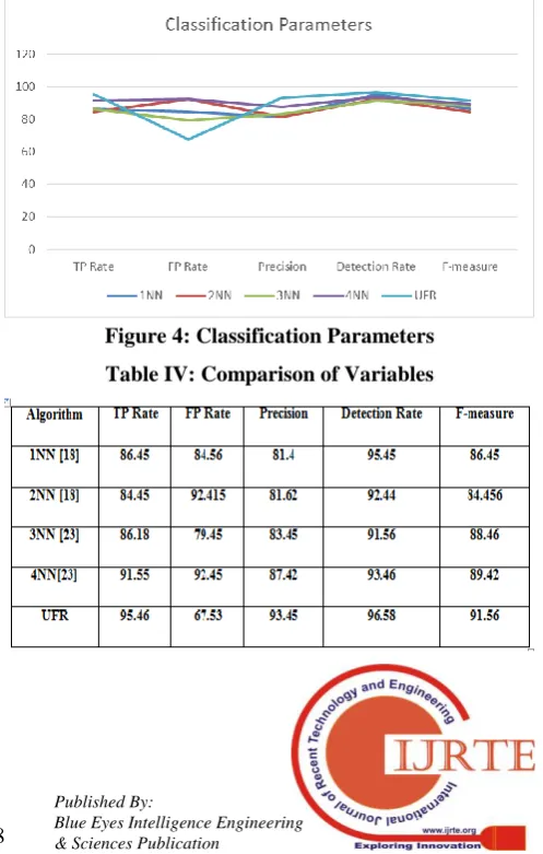 Table IV: Comparison of Variables 