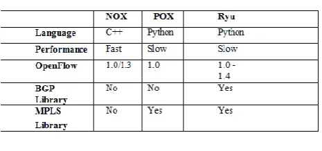 Table 3: Comparison Summary of SDN Controllers  
