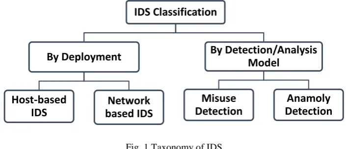 Fig. 1 Taxonomy of IDS Intrusion Detection System can be categorized into two groups based on its deployment [4]