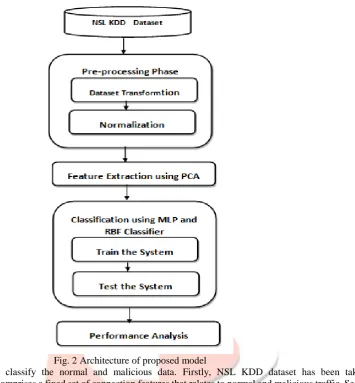 Fig. 2 Architecture of proposed model Four steps are needed to classify the normal and malicious data